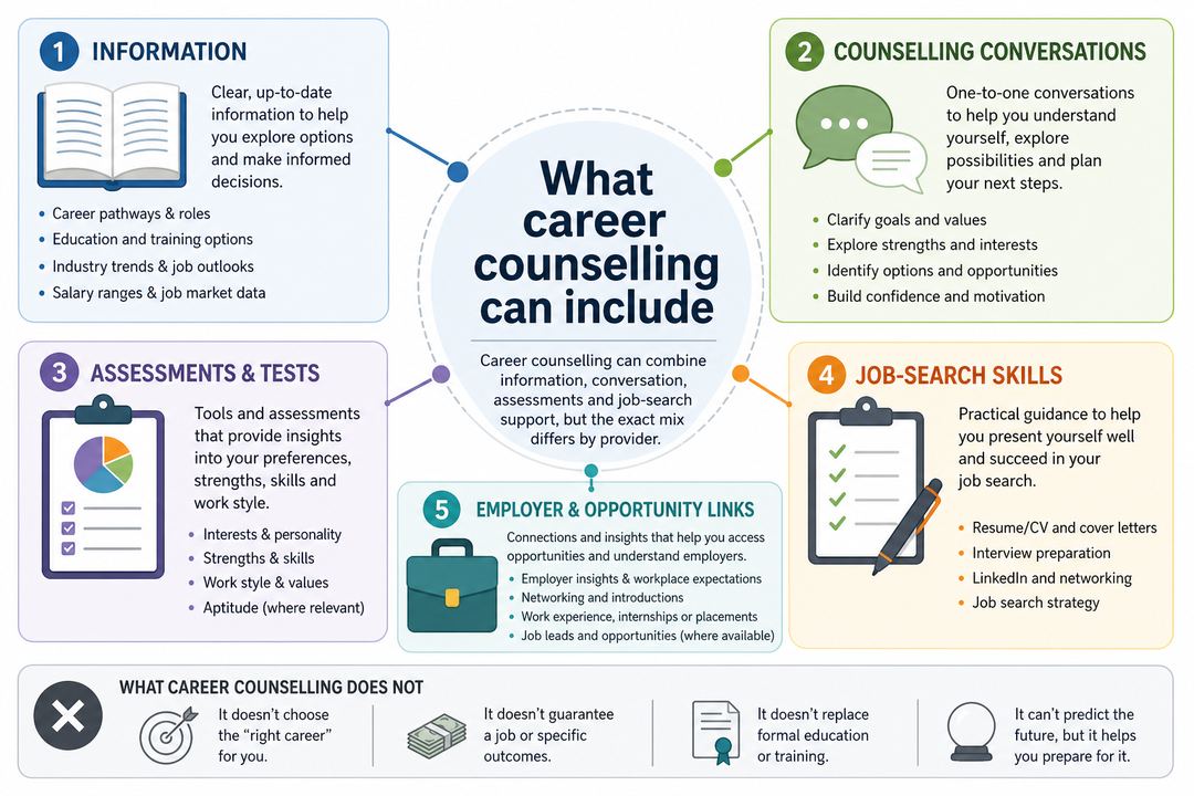 Infographic summarising key elements of career counselling such as information, counselling conversations, assessments and job-search support