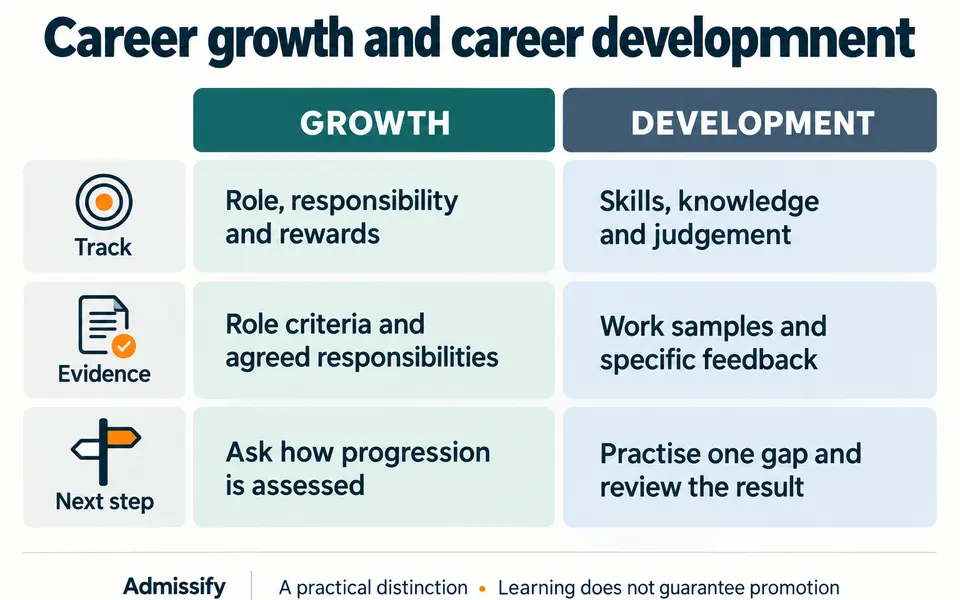Career growth tracks role, responsibility and rewards; career development tracks skills and judgement. Compare progression criteria with work samples and feedback, while recognising that learning does not guarantee promotion.