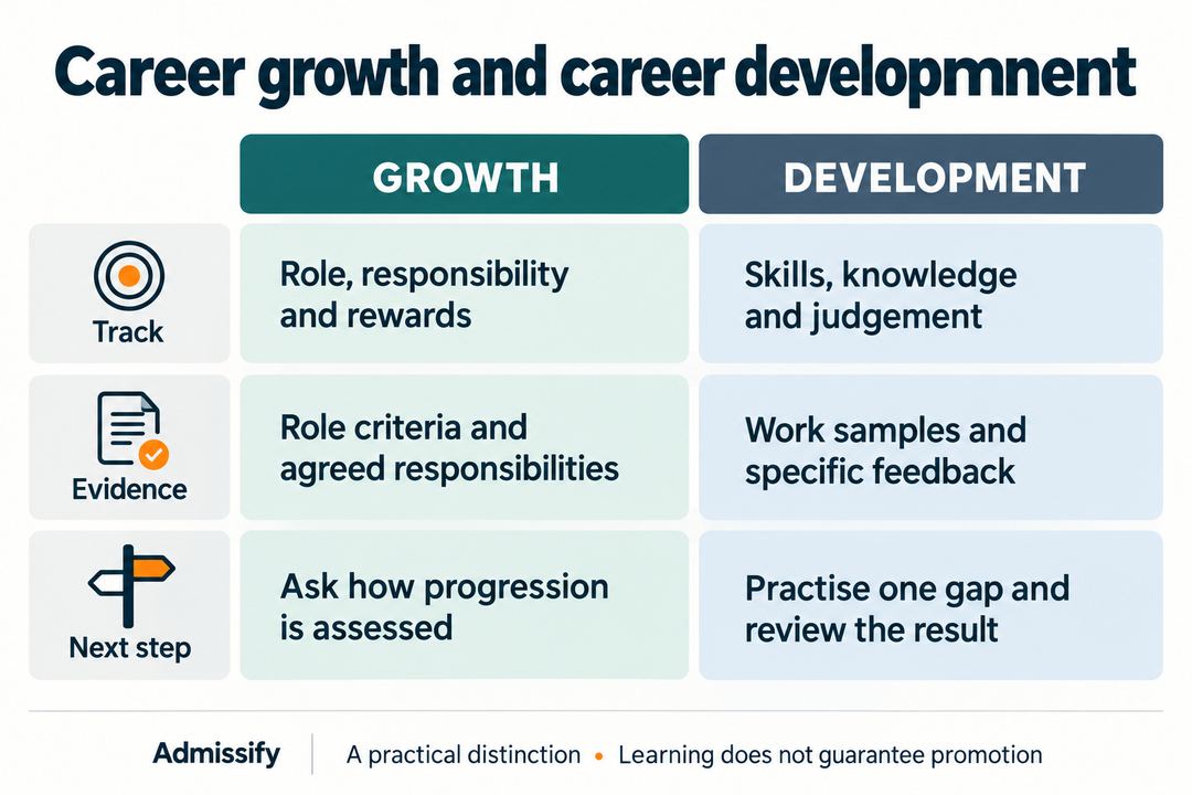 Career growth tracks role, responsibility and rewards; career development tracks skills and judgement. Compare progression criteria with work samples and feedback, while recognising that learning does not guarantee promotion.
