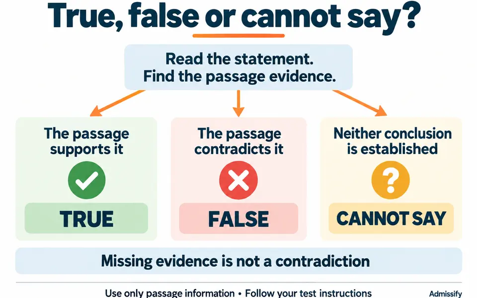 For passage-based verbal reasoning, select true when the passage supports a statement, false when it contradicts the statement, and cannot say when neither conclusion is established. Use only passage evidence.