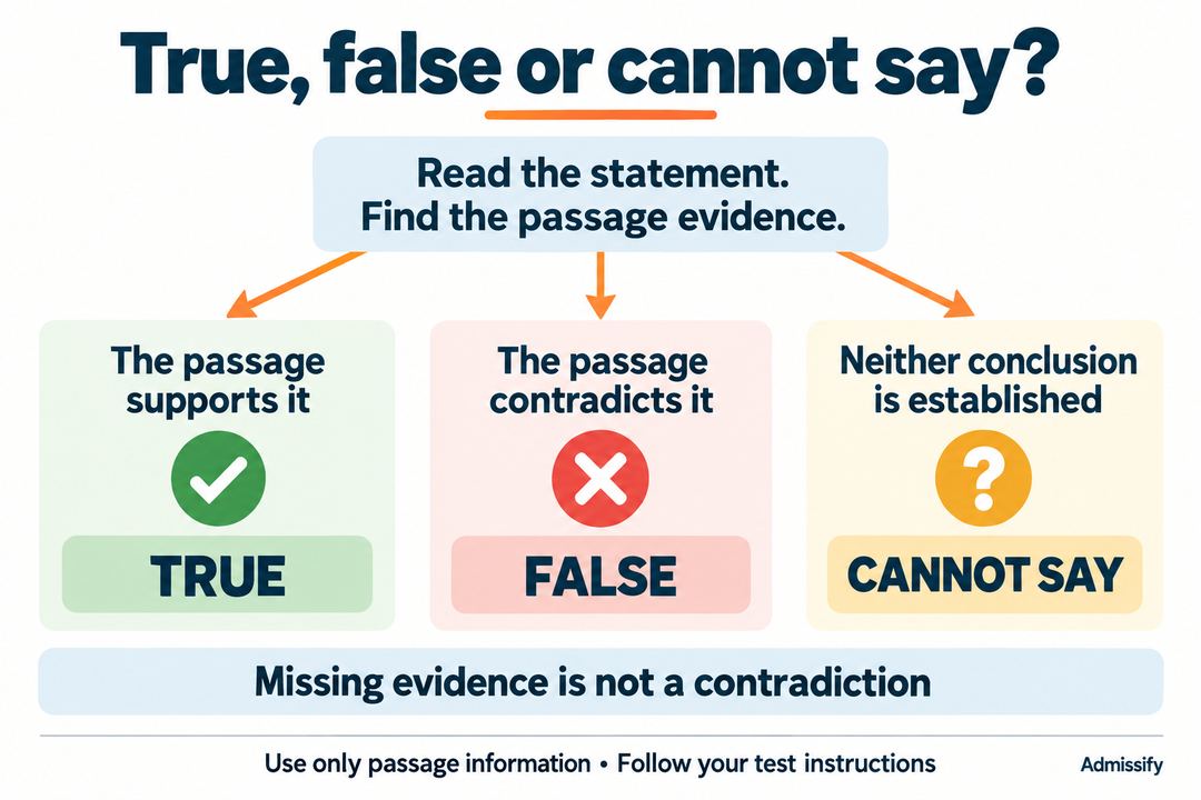 For passage-based verbal reasoning, select true when the passage supports a statement, false when it contradicts the statement, and cannot say when neither conclusion is established. Use only passage evidence.