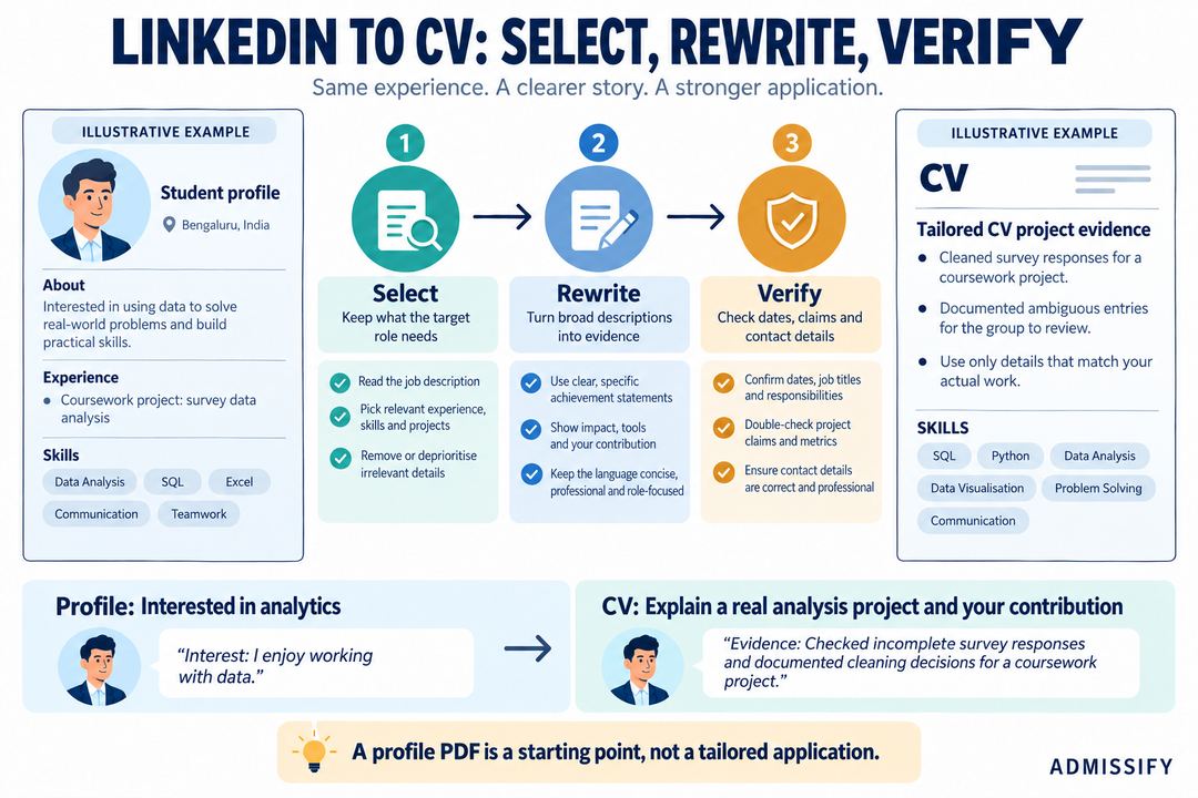 A three-step process for converting a profile into a CV: select relevant evidence, rewrite it for the role and verify every claim.