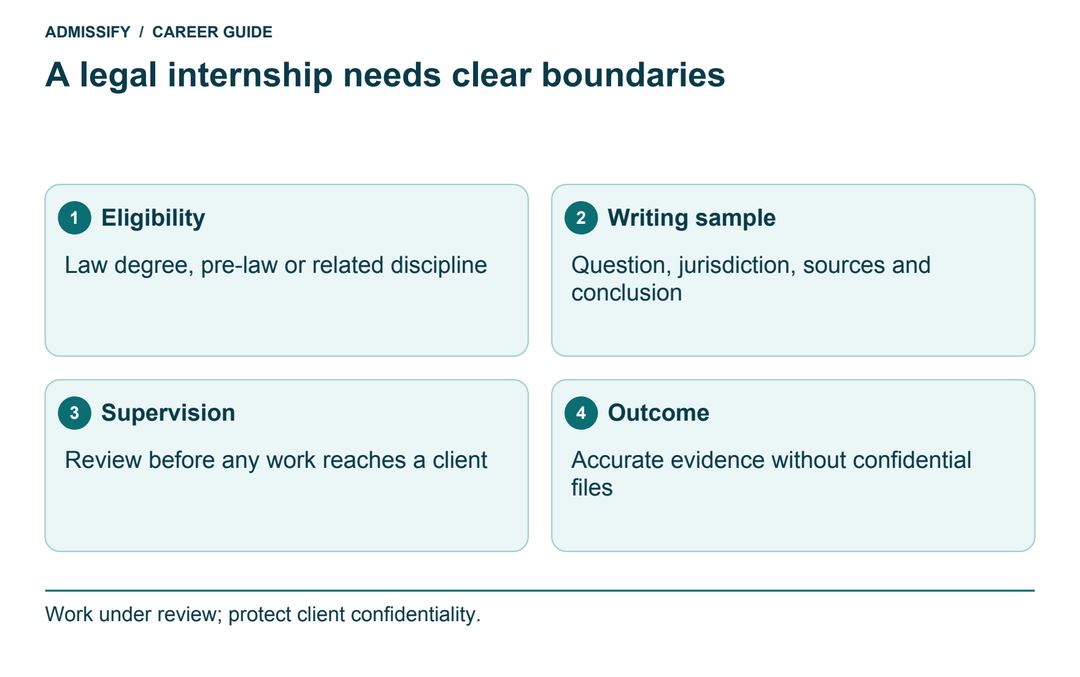 A legal internship needs clear boundaries. Eligibility: Law degree, pre-law or related discipline; Writing sample: Question, jurisdiction, sources and conclusion; Supervision: Review before any work reaches a client; Outcome: Accurate evidence without confidential files. Work under review; protect client confidentiality.