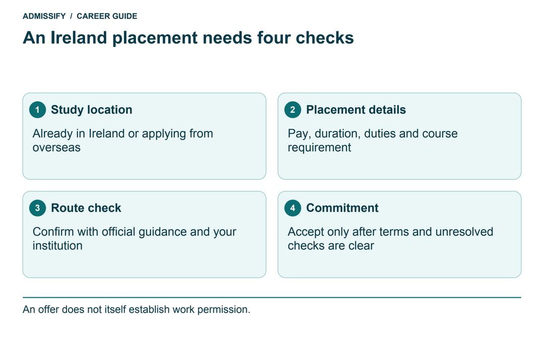 An Ireland placement needs four checks. Study location: Already in Ireland or applying from overseas; Placement details: Pay, duration, duties and course requirement; Route check: Confirm with official guidance and your institution; Commitment: Accept only after terms and unresolved checks are clear. An offer does not itself establish work permission.