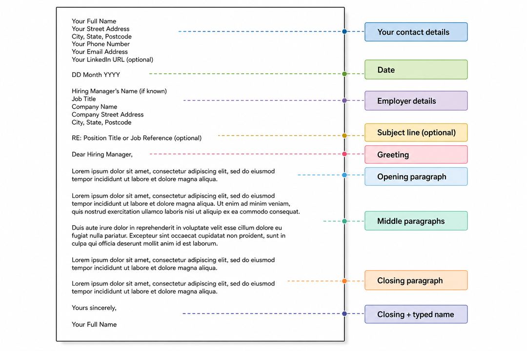 Annotated cover letter layout showing contact details, date, employer information, greeting, body paragraphs, closing, and signature arranged from top to bottom on a page.