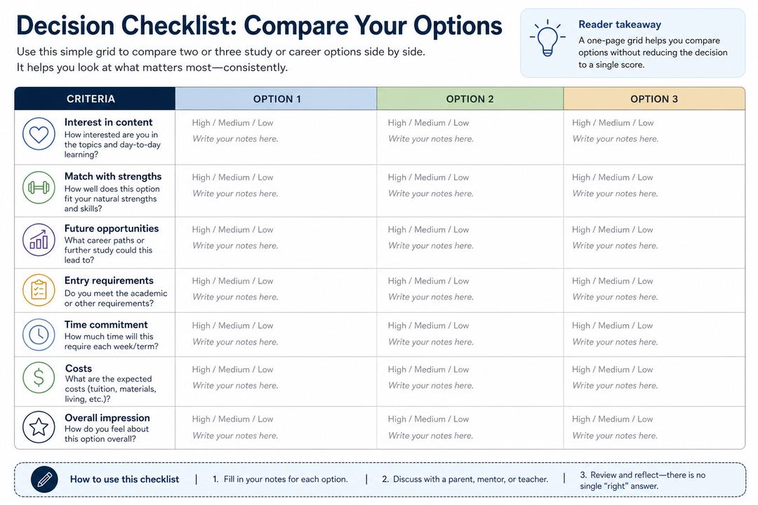 Sample three-column decision grid comparing different study or career options across criteria such as interests, strengths and costs.