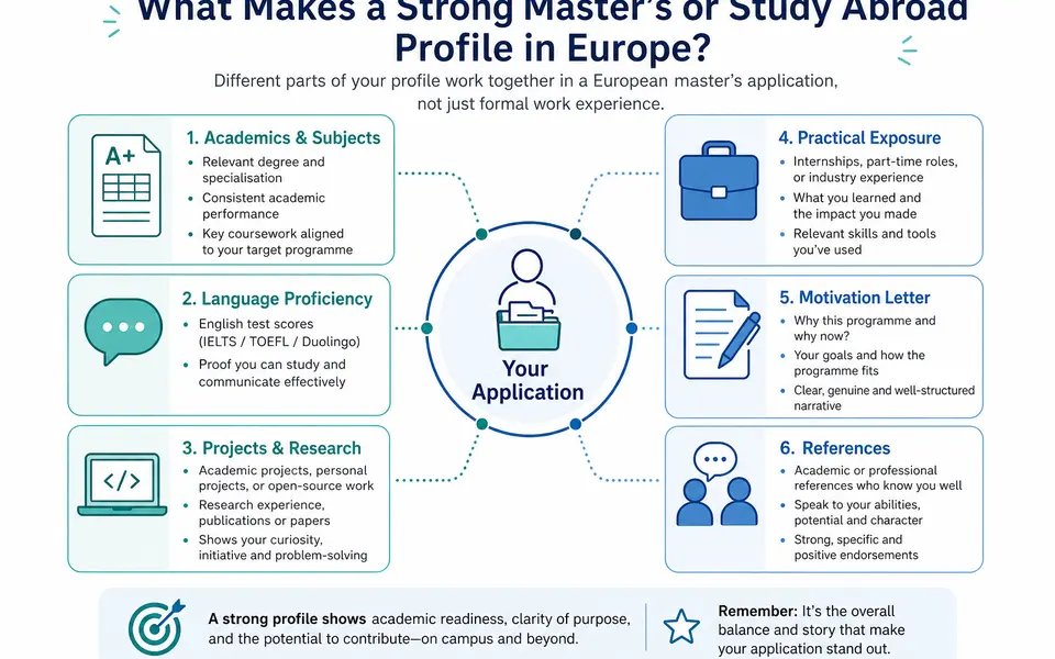 Infographic showing how academics, projects, language tests, experience, motivation letter and references combine into a strong European master's application profile