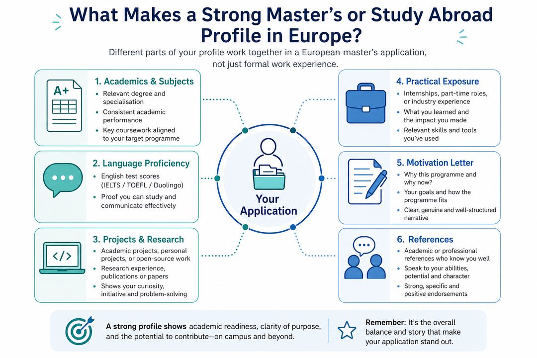 Infographic showing how academics, projects, language tests, experience, motivation letter and references combine into a strong European master's application profile