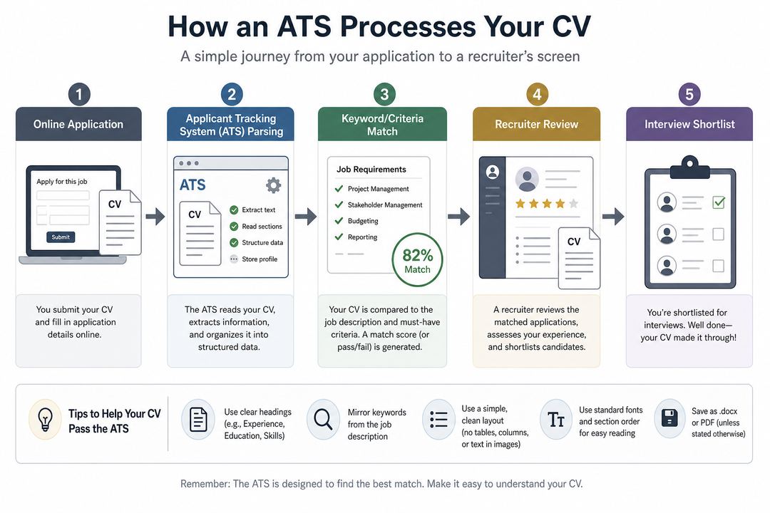 Flow diagram showing a CV going from online application into an applicant tracking system and then to a recruiter.