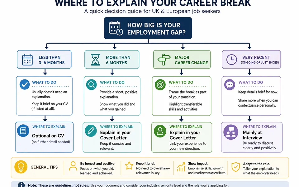 Flowchart showing whether to mention a career break on the CV, cover letter or in an interview.