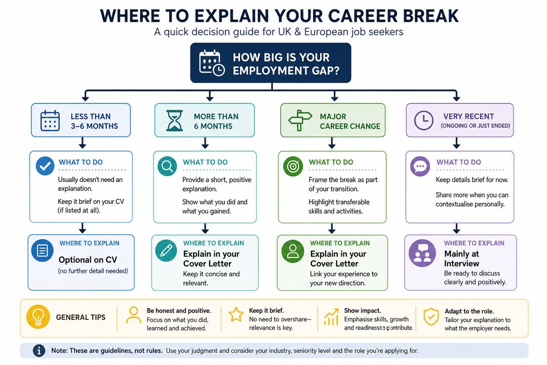 Flowchart showing whether to mention a career break on the CV, cover letter or in an interview.