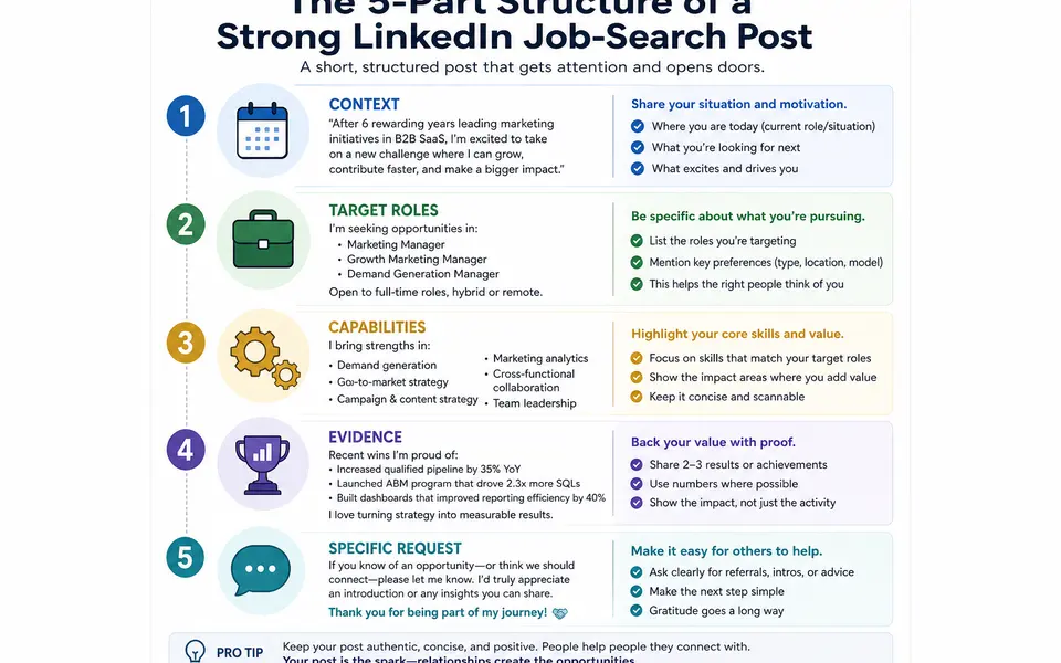 Infographic showing the five parts of a strong LinkedIn job-search post: context, target roles, capabilities, evidence and specific request.