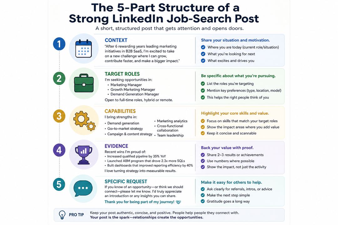 Infographic showing the five parts of a strong LinkedIn job-search post: context, target roles, capabilities, evidence and specific request.