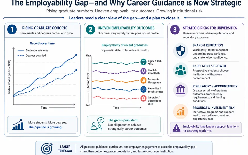 Infographic contrasting rising graduate numbers with uneven employability outcomes and the resulting risks for universities.