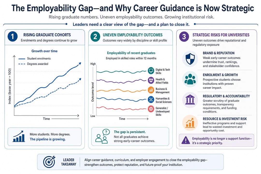 Infographic contrasting rising graduate numbers with uneven employability outcomes and the resulting risks for universities.