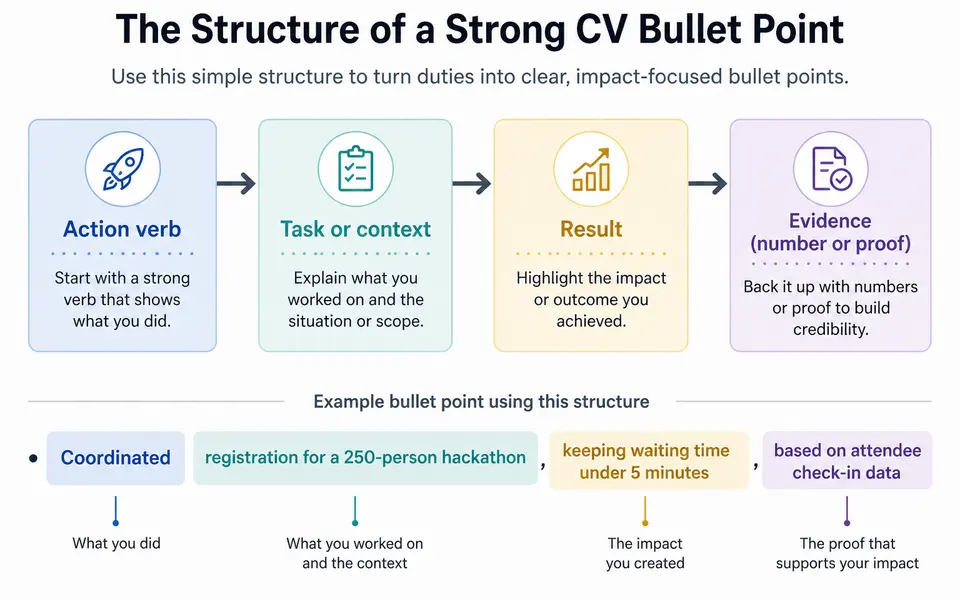 Flow diagram showing a CV bullet built from an action verb, task or context, result, and evidence.