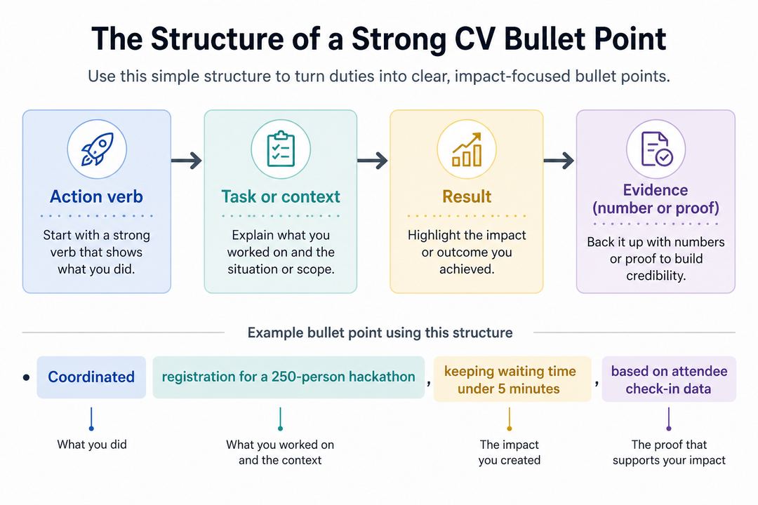 Flow diagram showing a CV bullet built from an action verb, task or context, result, and evidence.