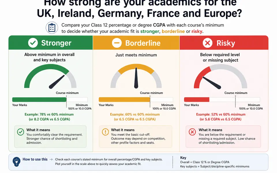 Three-band scale showing strong, borderline and risky academic profiles for European courses, based on how an Indian student’s marks compare to each course’s minimum requirement.