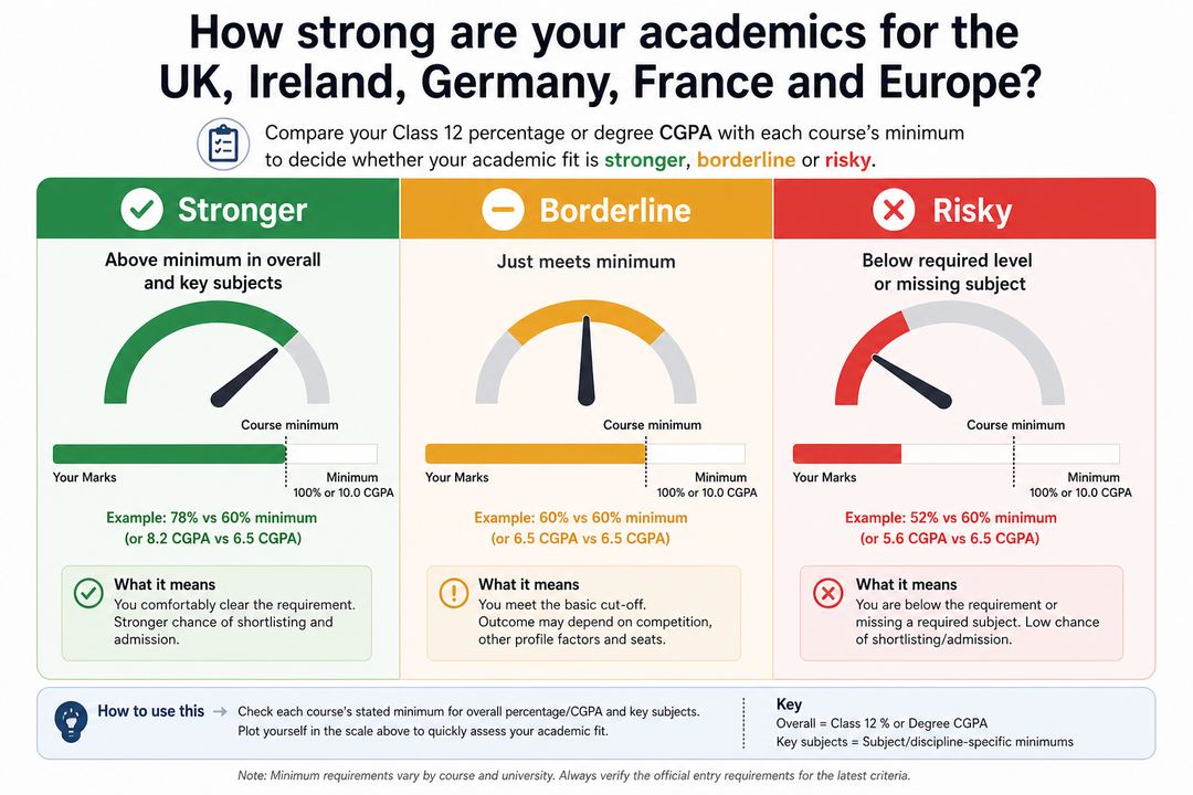 Three-band scale showing strong, borderline and risky academic profiles for European courses, based on how an Indian student’s marks compare to each course’s minimum requirement.