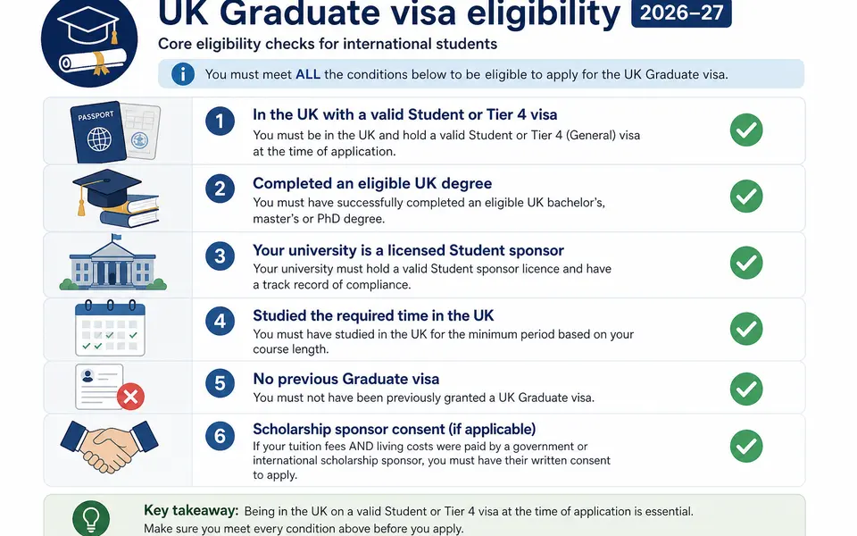 Checklist-style graphic showing key UK Graduate visa eligibility requirements for international students.