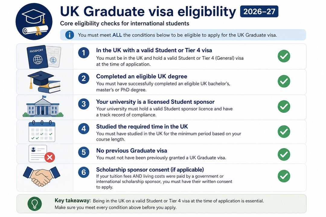 Checklist-style graphic showing key UK Graduate visa eligibility requirements for international students.