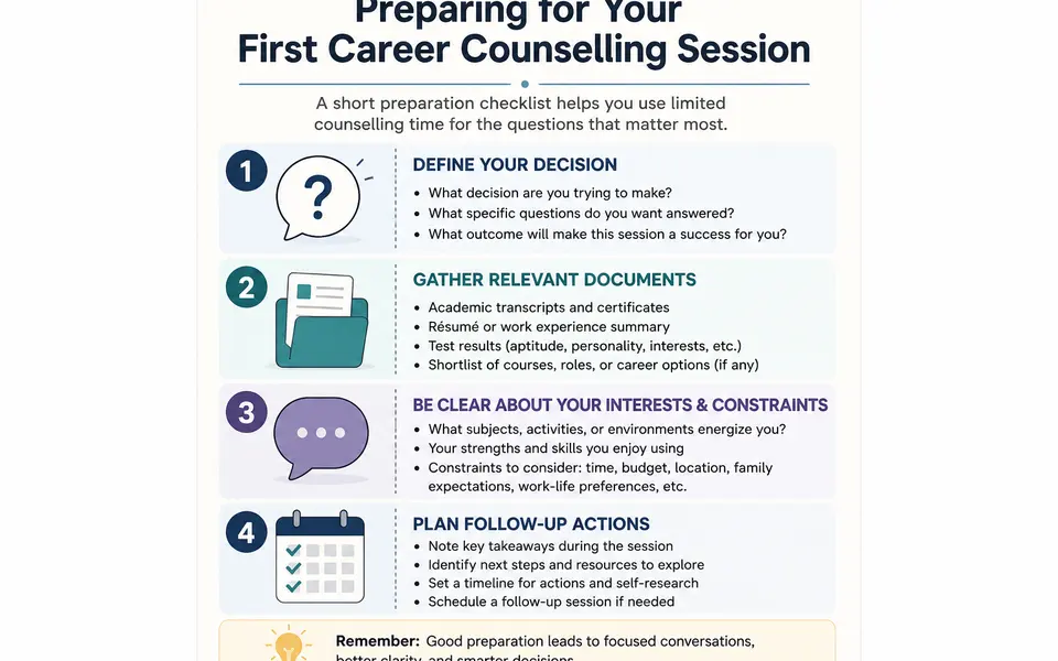Checklist graphic showing four steps to prepare for a career counselling session