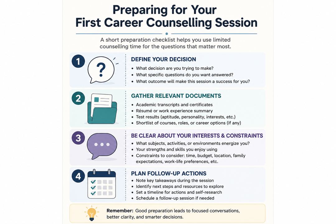 Checklist graphic showing four steps to prepare for a career counselling session