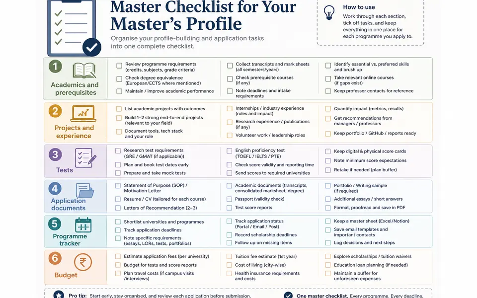 Checklist-style infographic grouping tasks for a master’s application into academics, projects and experience, tests, application documents, programme tracker and budget.