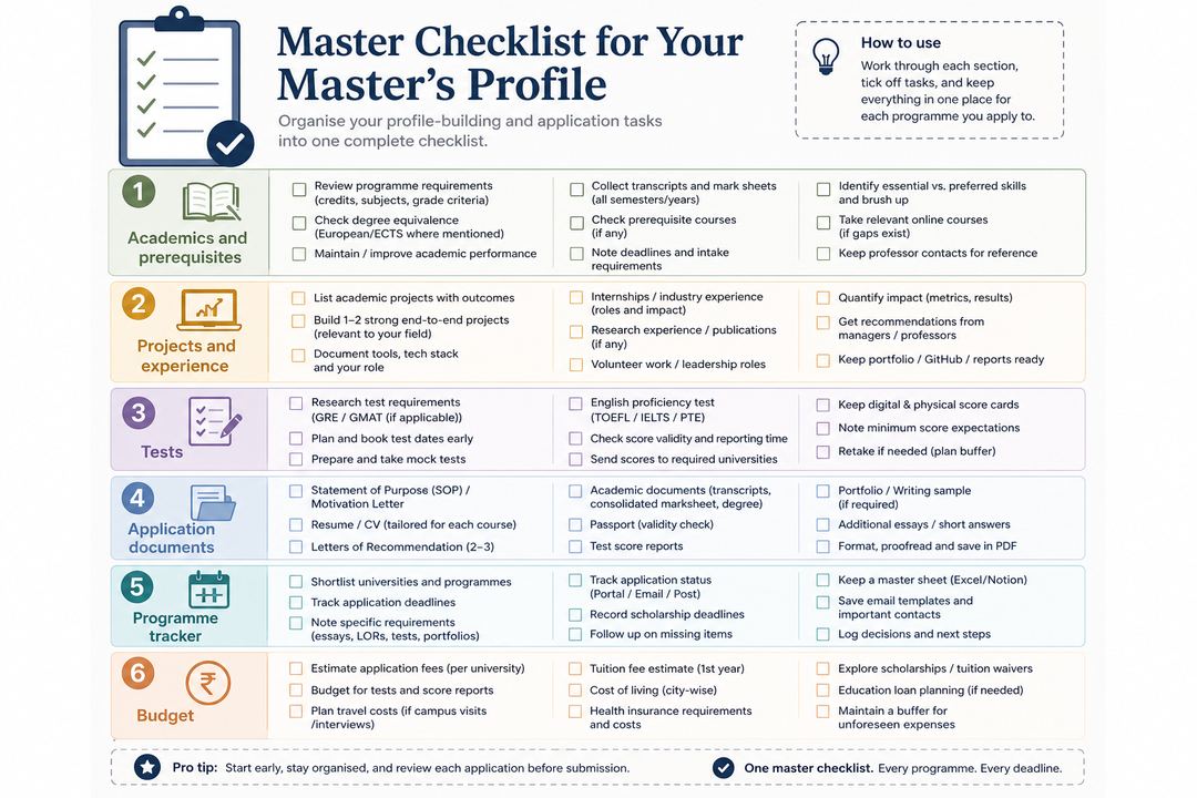 Checklist-style infographic grouping tasks for a master’s application into academics, projects and experience, tests, application documents, programme tracker and budget.