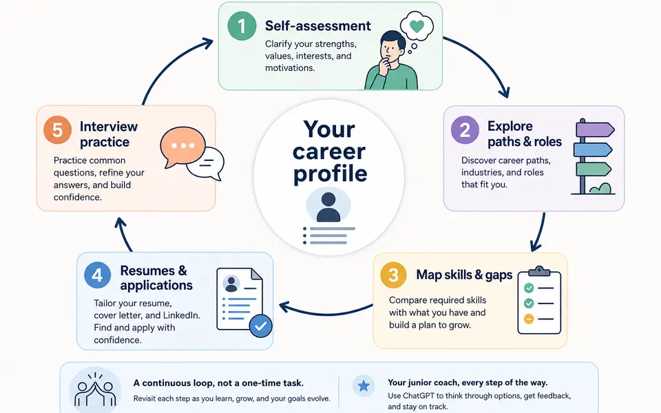 Infographic showing a loop from self-assessment to exploring paths, mapping skills, preparing applications, and practising interviews around a central career profile.