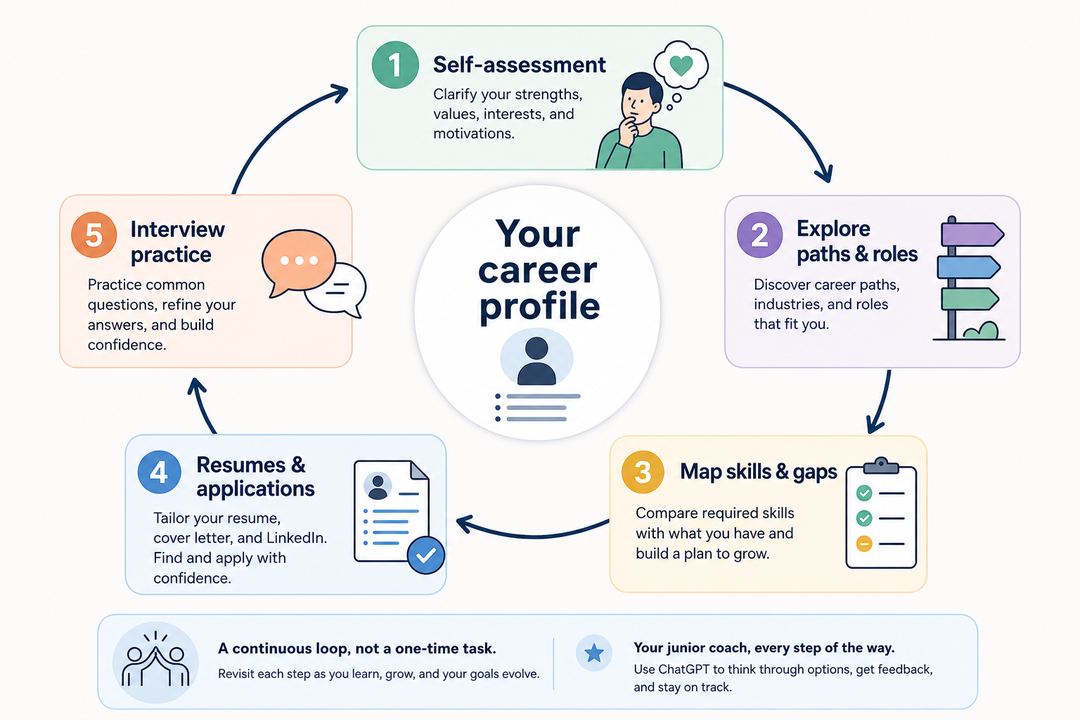 Infographic showing a loop from self-assessment to exploring paths, mapping skills, preparing applications, and practising interviews around a central career profile.