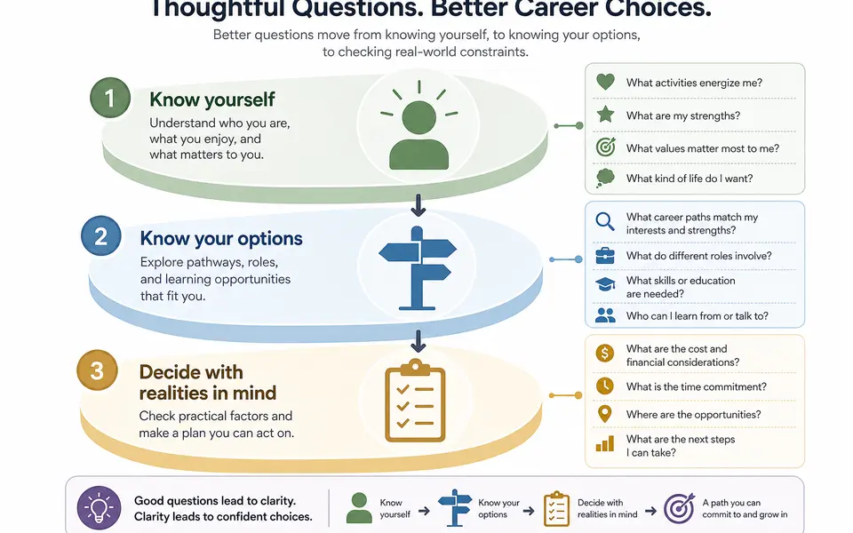 Diagram showing three layers of career questions: know yourself, know your options, and decide with real-world realities in mind.
