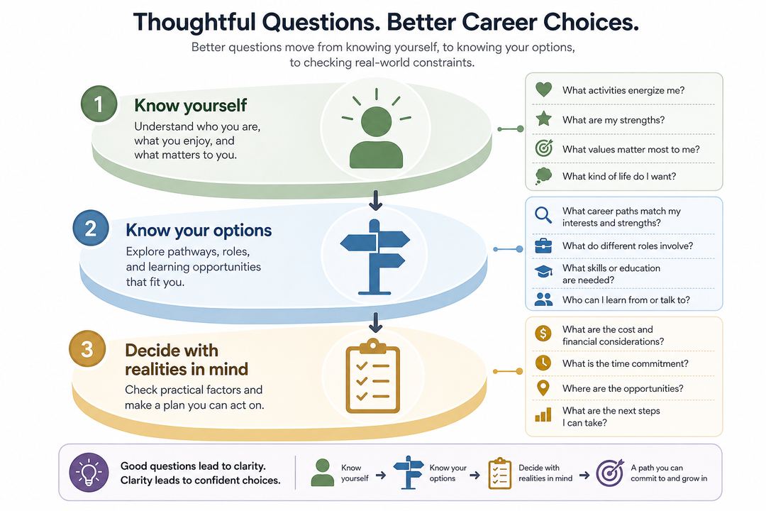 Diagram showing three layers of career questions: know yourself, know your options, and decide with real-world realities in mind.